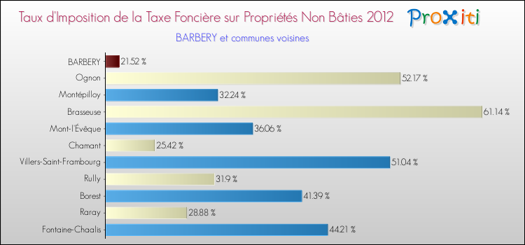 Taux d'imposition de la taxe foncière sur les immeubles et terrains non batis 2012 pour BARBERY et les communes proches Comparaison des taux d'imposition de la taxe foncière sur les immeubles et terrains non batis 2012 pour BARBERY et les communes voisines