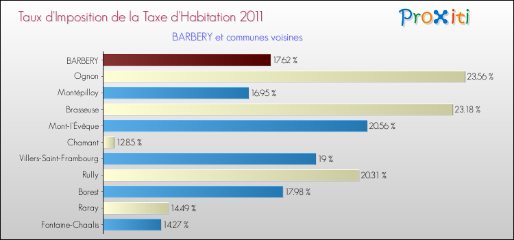 Taux d'imposition de la taxe d'habitation 2011 pour BARBERY et les communes proches Comparaison des taux d'imposition de la taxe d'habitation 2011 pour BARBERY et les communes voisines