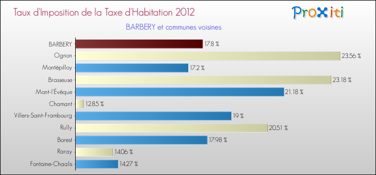 Taux d'imposition de la taxe d'habitation 2012 pour BARBERY et les communes proches Comparaison des taux d'imposition de la taxe d'habitation 2012 pour BARBERY et les communes voisines