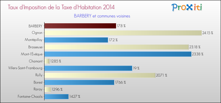 Taux d'imposition de la taxe d'habitation 2014 pour BARBERY et les communes proches Comparaison des taux d'imposition de la taxe d'habitation 2014 pour BARBERY et les communes voisines