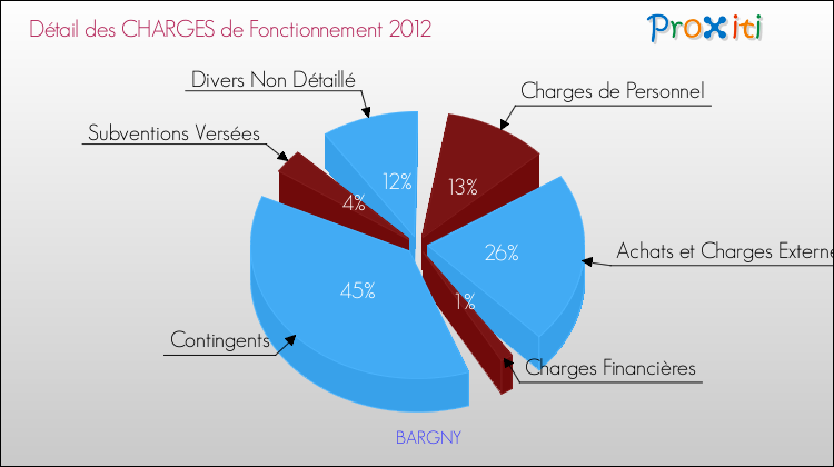 Décomposition des Charges de Fonctionnement 2012 de la commune de BARGNY Charges de Fonctionnement 2012 pour la commune de BARGNY