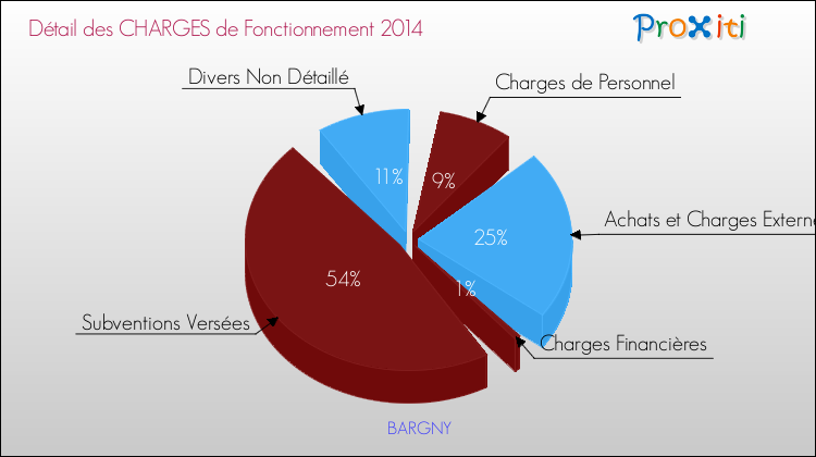Décomposition des Charges de Fonctionnement 2014 de la commune de BARGNY Charges de Fonctionnement 2014 pour la commune de BARGNY
