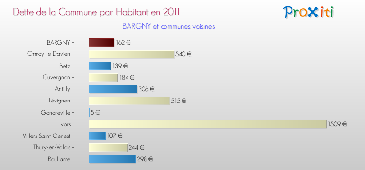 Dette par habitant de la commune en 2011 pour BARGNY et les communes proches Comparaison de la dette par habitant de la commune en 2011 pour BARGNY et les communes voisines