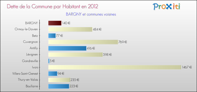 Dette par habitant de la commune en 2012 pour BARGNY et les communes proches Comparaison de la dette par habitant de la commune en 2012 pour BARGNY et les communes voisines