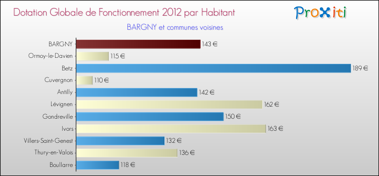 Montant des dotations globales de fonctionnement DGF par Habitant pour BARGNY et les communes proches Comparaison des des dotations globales de fonctionnement DGF par habitant pour BARGNY et les communes voisines