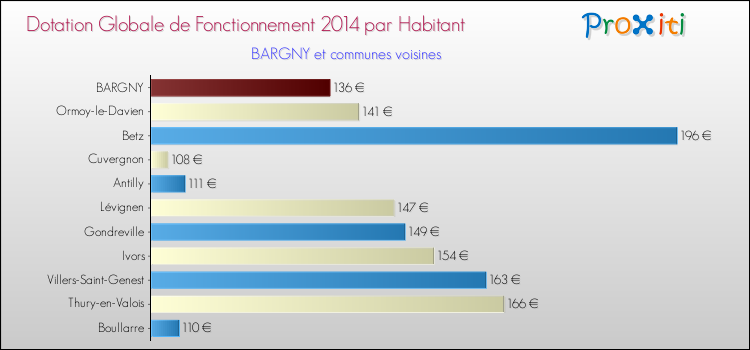 Montant des dotations globales de fonctionnement DGF par Habitant pour BARGNY et les communes proches en 2014. Comparaison des des dotations globales de fonctionnement DGF par habitant pour BARGNY et les communes voisines en 2014.