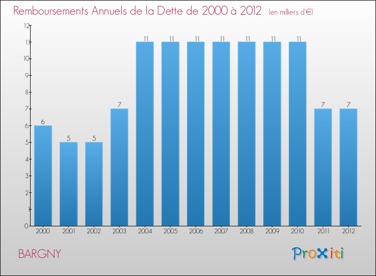 Evolution de l'annuité de la dette pour la commune de BARGNY de 2000 à 2012 Annuités de la dette pour BARGNY de 2000 à 2012
