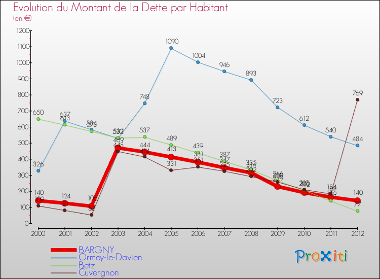 Evolution de la dette par habitant pour la commune de BARGNY et les communes proches de 2000 à 2012 Comparaison de la dette par habitant pour BARGNY et les communes voisines de 2000 à 2012