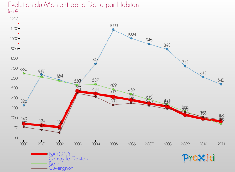 Evolution de la dette par habitant pour la commune de BARGNY et les communes proches Comparaison de la dette par habitant pour BARGNY et les communes voisines