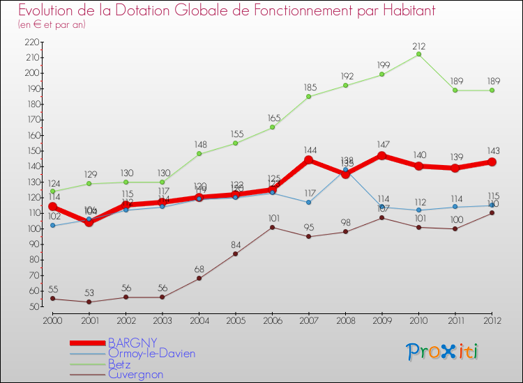 Evolution et montant de la dotation globale de fonctionnement par Habitant pour BARGNY et les communes proches Comparaison des dotations globales de fonctionnement par habitant pour BARGNY et les communes voisines