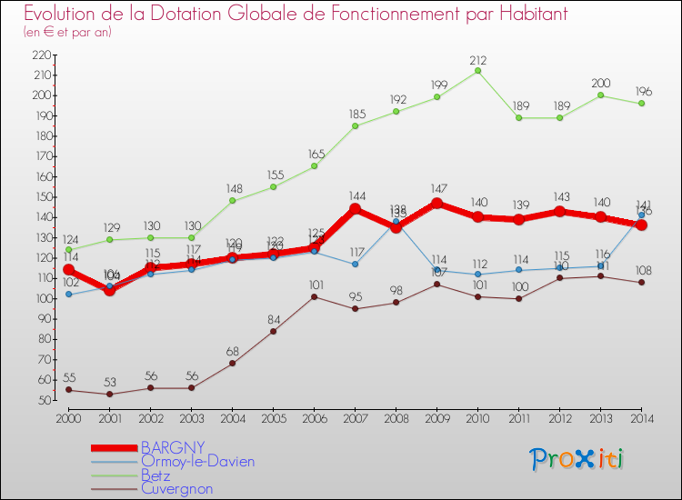 Evolution et montant de la dotation globale de fonctionnement par Habitant pour BARGNY et les communes proches de 2000 à 2014. Comparaison des dotations globales de fonctionnement par habitant pour BARGNY et les communes voisines de 2000 à 2014.