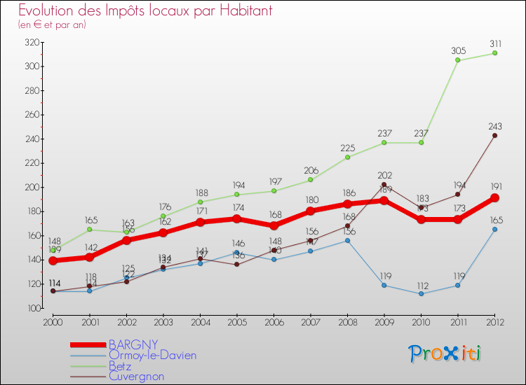 Evolution et montant des impôts locaux par Habitant pour BARGNY et les communes proches Comparaison des impôts locaux par habitant pour BARGNY et les communes voisines