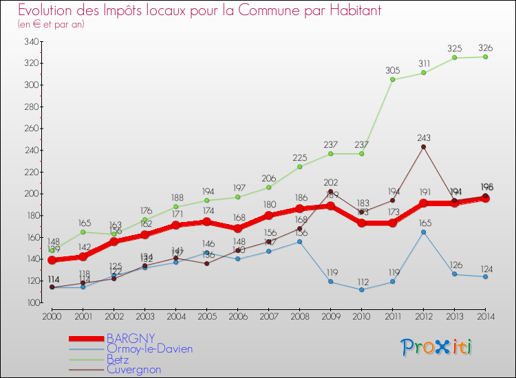 Evolution et montant des impôts locaux par Habitant pour BARGNY et les communes proches de 2000 à 2014 Comparaison des impôts locaux par habitant pour BARGNY et les communes voisines de 2000 à 2014