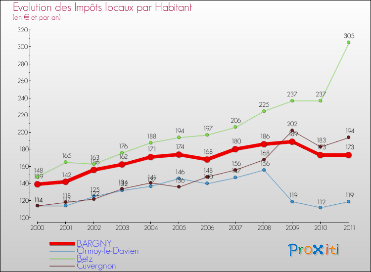 Evolution et montant des impôts locaux par Habitant pour BARGNY et les communes proches Comparaison des impôts locaux par habitant pour BARGNY et les communes voisines