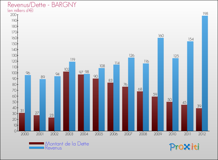 Evolution comparée de la dette et des revenus pour la commune de BARGNY de 2000 à 2012 Comparaison de la dette et des revenus pour BARGNY de 2000 à 2012