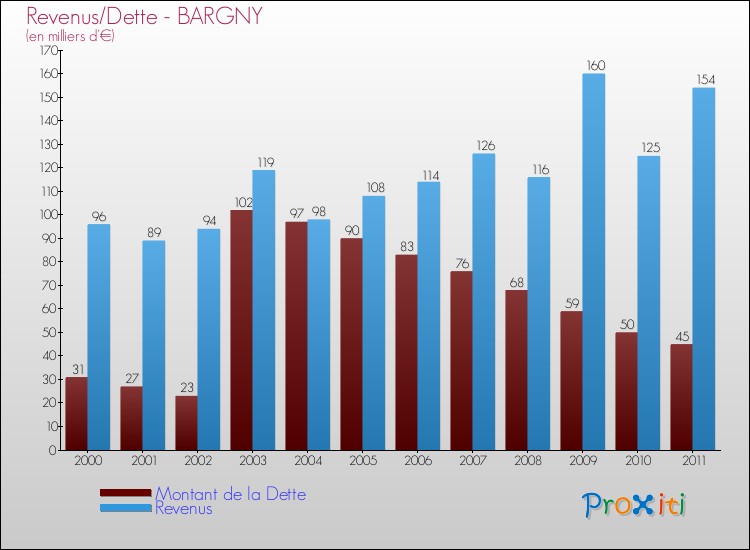 Evolution comparée de la dette et des revenus pour la commune de BARGNY de 2000 à 2011 Comparaison de la dette et des revenus pour BARGNY de 2000 à 2011