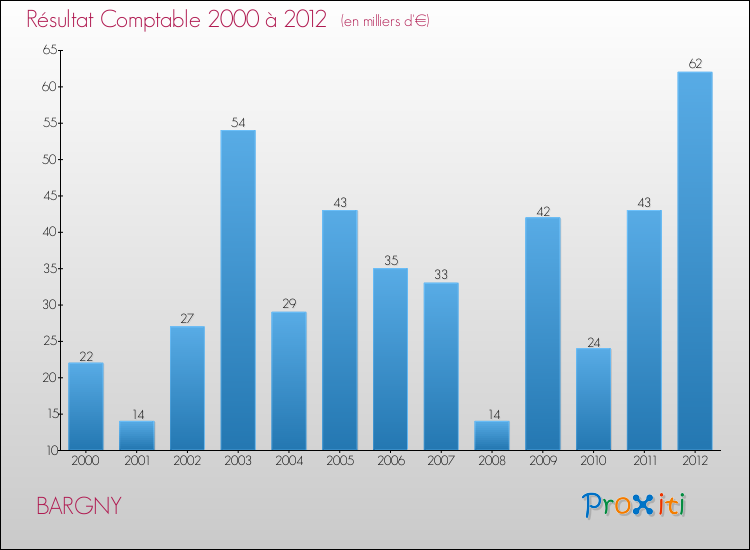 Evolution du résultat comptable pour la commune de BARGNY de 2000 à 2012 Evolution du résultat comptable pour BARGNY de 2000 à 2012
