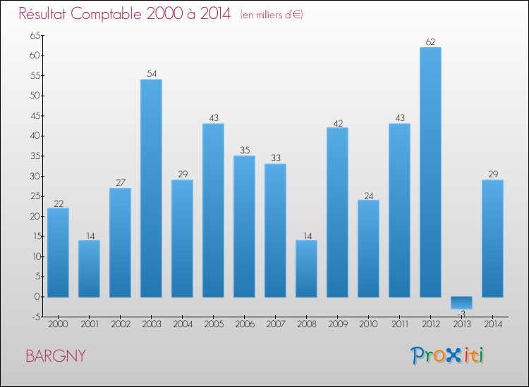 Evolution du résultat comptable pour la commune de BARGNY de 2000 à 2014 Evolution du résultat comptable pour BARGNY de 2000 à 2014