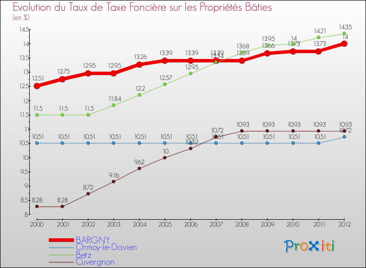 Evolution du taux de la taxe foncière sur le bati pour BARGNY et les communes proches de 2000 à 2012 Comparaison des taux de taxe foncière sur le bati pour BARGNY et les communes voisines de 2000 à 2012