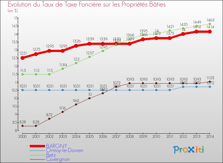 Evolution du taux de la taxe foncière sur le bati pour BARGNY et les communes proches de 2000 à 2014 Comparaison des taux de taxe foncière sur le bati pour BARGNY et les communes voisines de 2000 à 2014