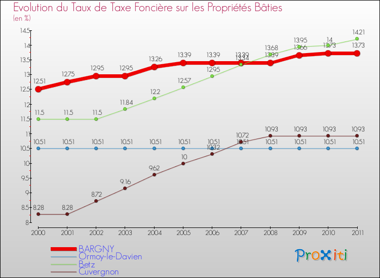 Evolution du taux de la taxe foncière sur le bati pour BARGNY et les communes proches Comparaison des taux de taxe foncière sur le bati pour BARGNY et les communes voisines