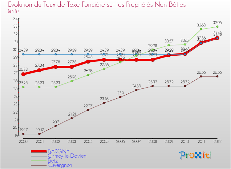 Evolution du taux de la taxe foncière sur les immeubles et terrains non batis pour BARGNY et les communes proches de 2000 à 2012 Comparaison des taux de la taxe foncière sur les immeubles et terrains non batis pour BARGNY et les communes voisines de 2000 à 2012