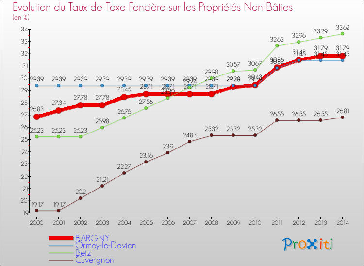 Evolution du taux de la taxe foncière sur les immeubles et terrains non batis pour BARGNY et les communes proches de 2000 à 2014 Comparaison des taux de la taxe foncière sur les immeubles et terrains non batis pour BARGNY et les communes voisines de 2000 à 2014