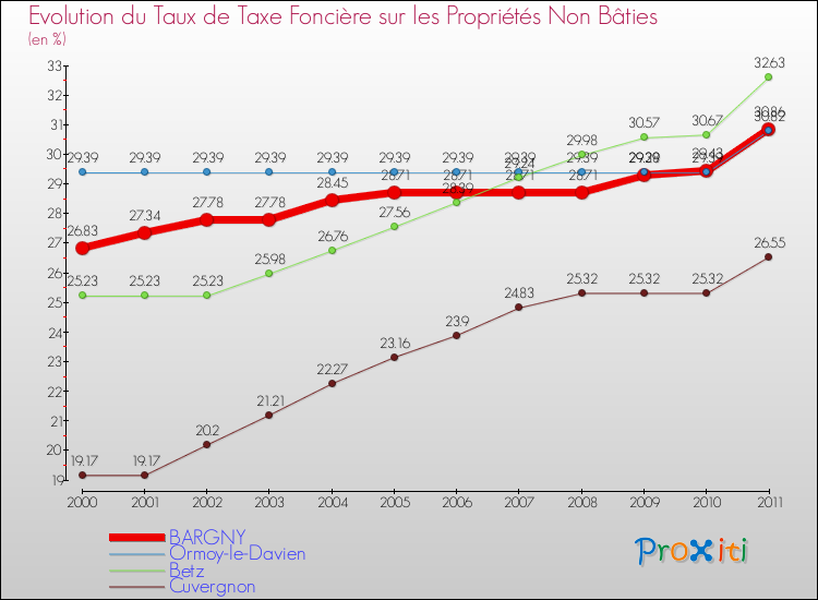 Evolution du taux de la taxe foncière sur les immeubles et terrains non batis pour BARGNY et les communes proches Comparaison des taux de la taxe foncière sur les immeubles et terrains non batis pour BARGNY et les communes voisines
