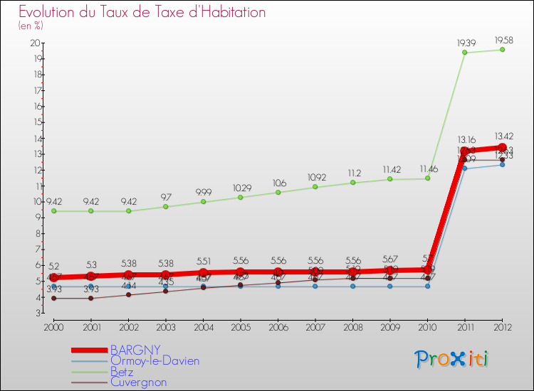 Evolution du taux de la taxe d'habitation pour BARGNY et les communes proches Comparaison des taux de la taxe d'habitation pour BARGNY et les communes voisines