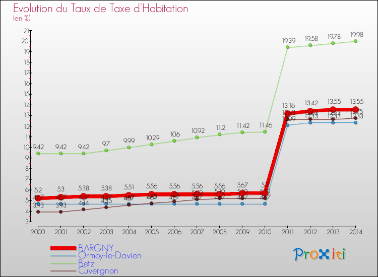 Evolution du taux de la taxe d'habitation pour BARGNY et les communes proches de 2000 à 2014 Comparaison des taux de la taxe d'habitation pour BARGNY et les communes voisines de 2000 à 2014