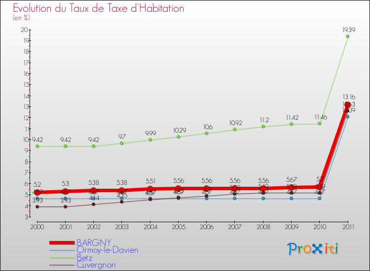 Evolution du taux de la taxe d'habitation pour BARGNY et les communes proches Comparaison des taux de la taxe d'habitation pour BARGNY et les communes voisines