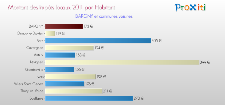 Montant des impôts locaux par Habitant pour BARGNY et les communes proches Comparaison des impôts locaux par habitant pour BARGNY et les communes voisines