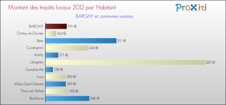 Montant des impôts locaux par Habitant pour BARGNY et les communes proches Comparaison des impôts locaux par habitant pour BARGNY et les communes voisines