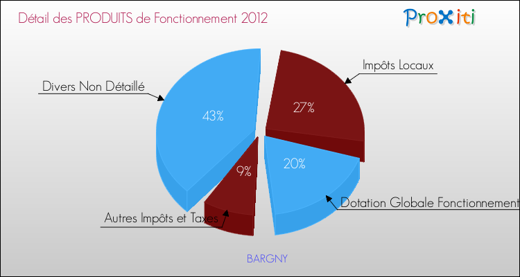 Décomposition du Budget de Fonctionnement 2012 de la commune de BARGNY Budget de Fonctionnement 2012 pour la commune de BARGNY