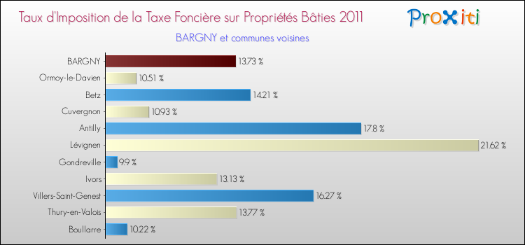 Taux d'imposition de la taxe foncière sur le bati 2011 pour BARGNY et les communes proches Comparaison des taux d'imposition de la taxe foncière sur le bati 2011 pour BARGNY et les communes voisines