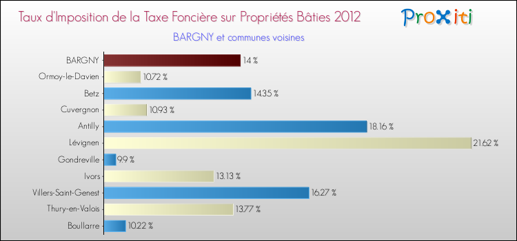 Taux d'imposition de la taxe foncière sur le bati 2012 pour BARGNY et les communes proches Comparaison des taux d'imposition de la taxe foncière sur le bati 2012 pour BARGNY et les communes voisines