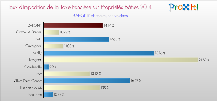 Taux d'imposition de la taxe foncière sur le bati 2014 pour BARGNY et les communes proches Comparaison des taux d'imposition de la taxe foncière sur le bati 2014 pour BARGNY et les communes voisines
