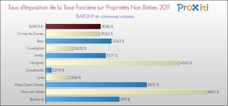 Taux d'imposition de la taxe foncière sur les immeubles et terrains non batis 2011 pour BARGNY et les communes proches Comparaison des taux d'imposition de la taxe foncière sur les immeubles et terrains non batis 2011 pour BARGNY et les communes voisines