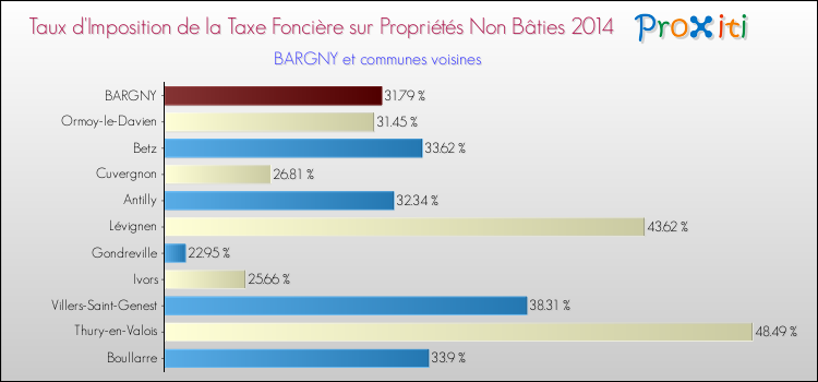 Taux d'imposition de la taxe foncière sur les immeubles et terrains non batis 2014 pour BARGNY et les communes proches Comparaison des taux d'imposition de la taxe foncière sur les immeubles et terrains non batis 2014 pour BARGNY et les communes voisines