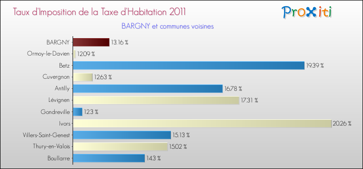 Taux d'imposition de la taxe d'habitation 2011 pour BARGNY et les communes proches Comparaison des taux d'imposition de la taxe d'habitation 2011 pour BARGNY et les communes voisines