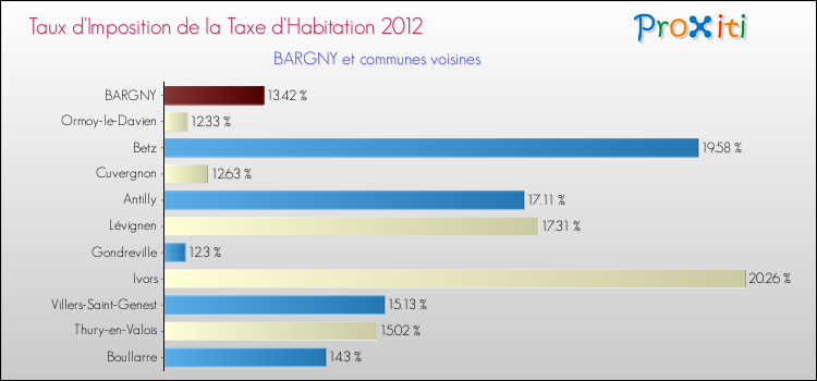 Taux d'imposition de la taxe d'habitation 2012 pour BARGNY et les communes proches Comparaison des taux d'imposition de la taxe d'habitation 2012 pour BARGNY et les communes voisines