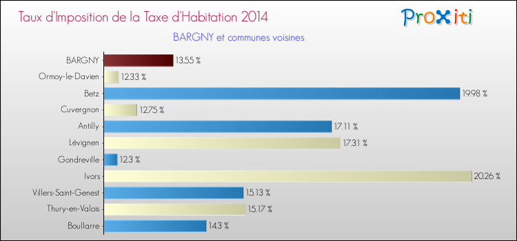 Taux d'imposition de la taxe d'habitation 2014 pour BARGNY et les communes proches Comparaison des taux d'imposition de la taxe d'habitation 2014 pour BARGNY et les communes voisines