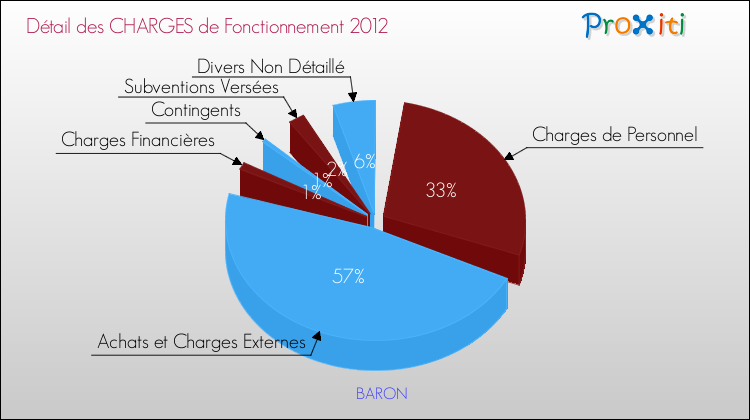 Décomposition des Charges de Fonctionnement 2012 de la commune de BARON Charges de Fonctionnement 2012 pour la commune de BARON