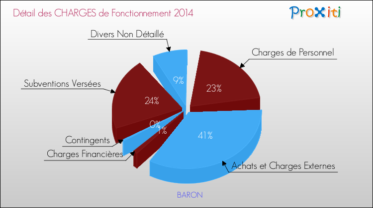 Décomposition des Charges de Fonctionnement 2014 de la commune de BARON Charges de Fonctionnement 2014 pour la commune de BARON