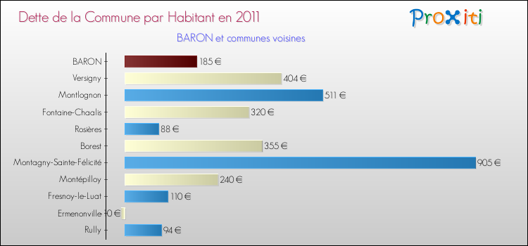 Dette par habitant de la commune en 2011 pour BARON et les communes proches Comparaison de la dette par habitant de la commune en 2011 pour BARON et les communes voisines