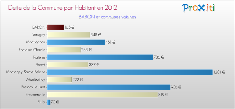 Dette par habitant de la commune en 2012 pour BARON et les communes proches Comparaison de la dette par habitant de la commune en 2012 pour BARON et les communes voisines