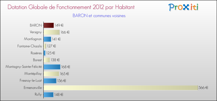 Montant des dotations globales de fonctionnement DGF par Habitant pour BARON et les communes proches Comparaison des des dotations globales de fonctionnement DGF par habitant pour BARON et les communes voisines