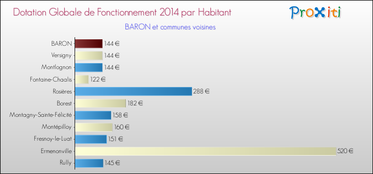 Montant des dotations globales de fonctionnement DGF par Habitant pour BARON et les communes proches en 2014. Comparaison des des dotations globales de fonctionnement DGF par habitant pour BARON et les communes voisines en 2014.