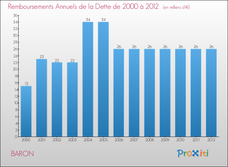 Evolution de l'annuité de la dette pour la commune de BARON de 2000 à 2012 Annuités de la dette pour BARON de 2000 à 2012