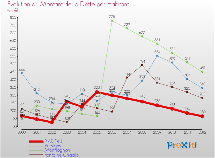 Evolution de la dette par habitant pour la commune de BARON et les communes proches de 2000 à 2012 Comparaison de la dette par habitant pour BARON et les communes voisines de 2000 à 2012